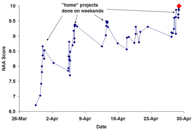 Next Action Analysis Trend Plot