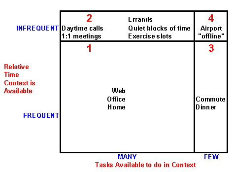 GTD Context Quadrants