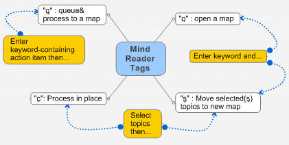 MindManager Mindreader GyroQ tag overview